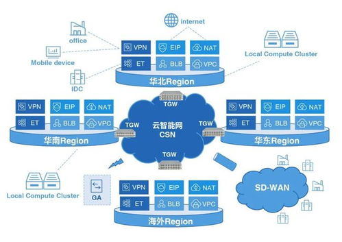 智能云可編程網關技術升級 打造10T級高速智能云網絡